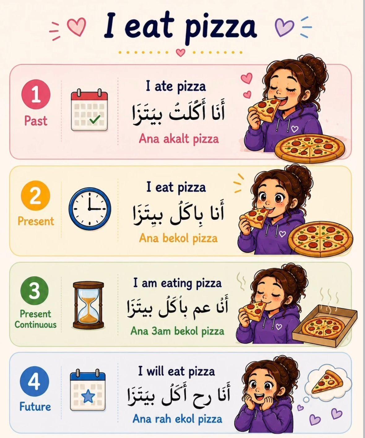 Instagram post: 'I eat pizza' conjugated across past, present and future in Lebanese Arabic